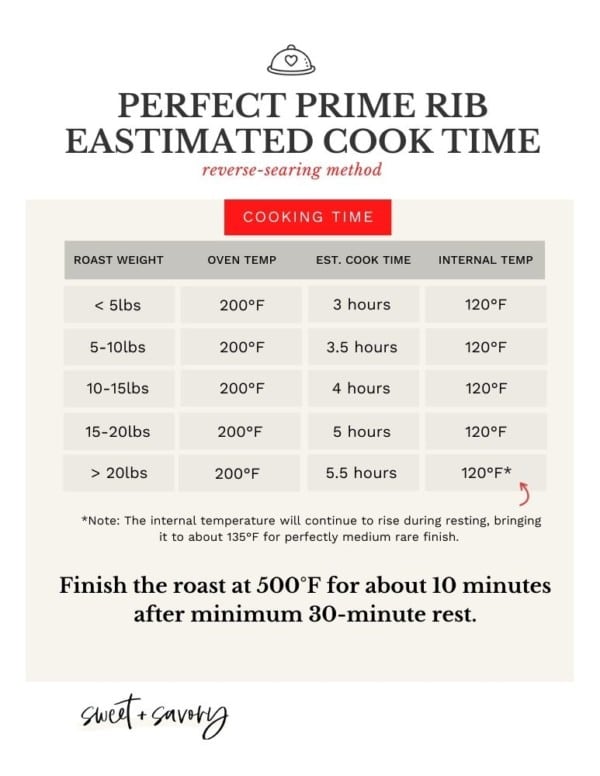 Prime Rib Cooking Chart