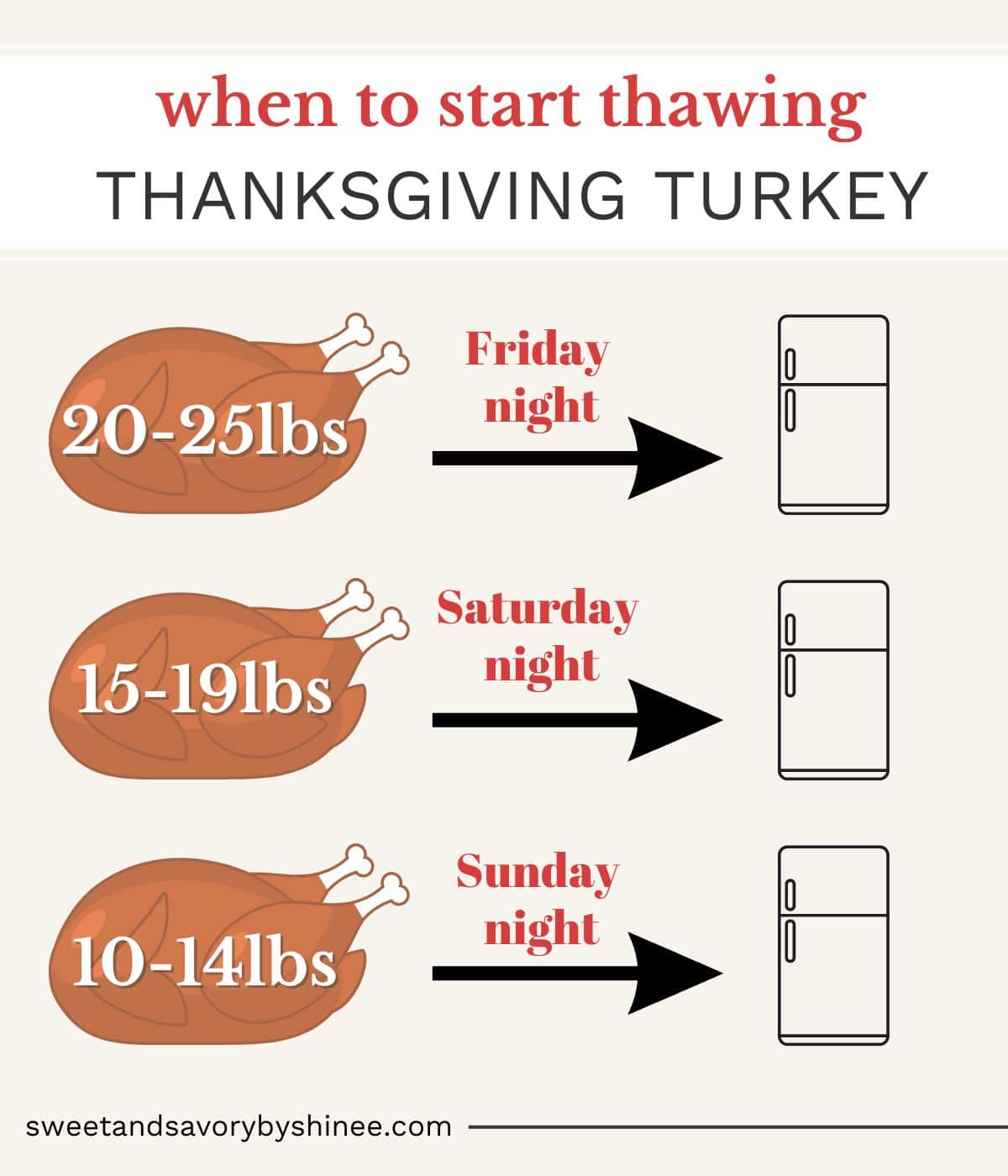 A chart on when to transfer turkey into the fridge to thaw.