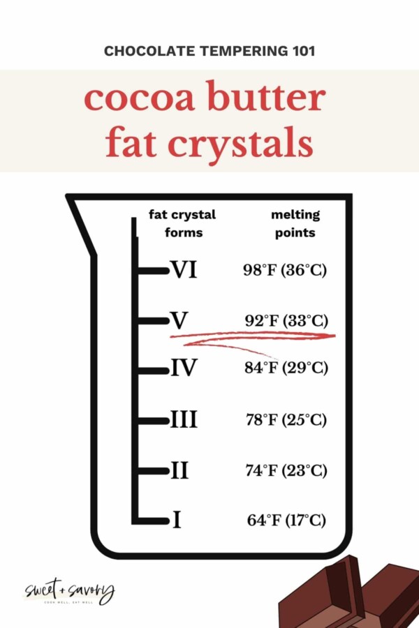 a graph of 6 cocoa butter fat crystals and its melting pints.